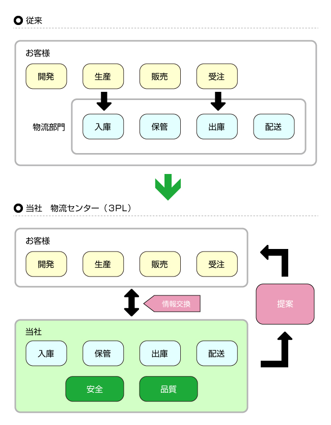 物流センター