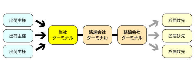 小口全国発送