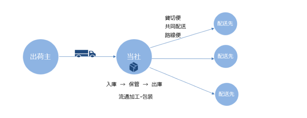 物流提案